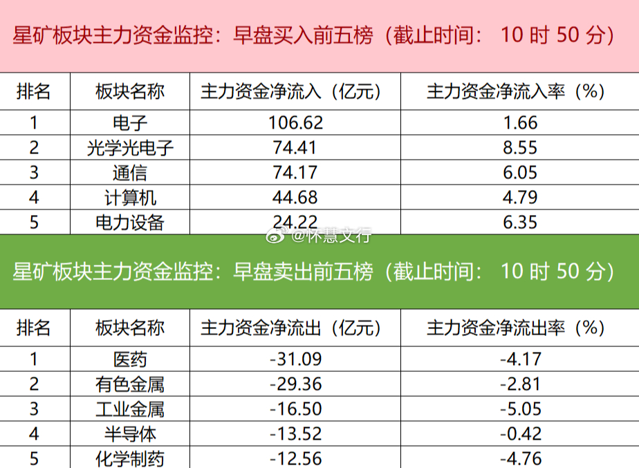 今日早盘主力资金显著分化，电子、光学光电子、通信板块获大幅净流入，其中电子板块净