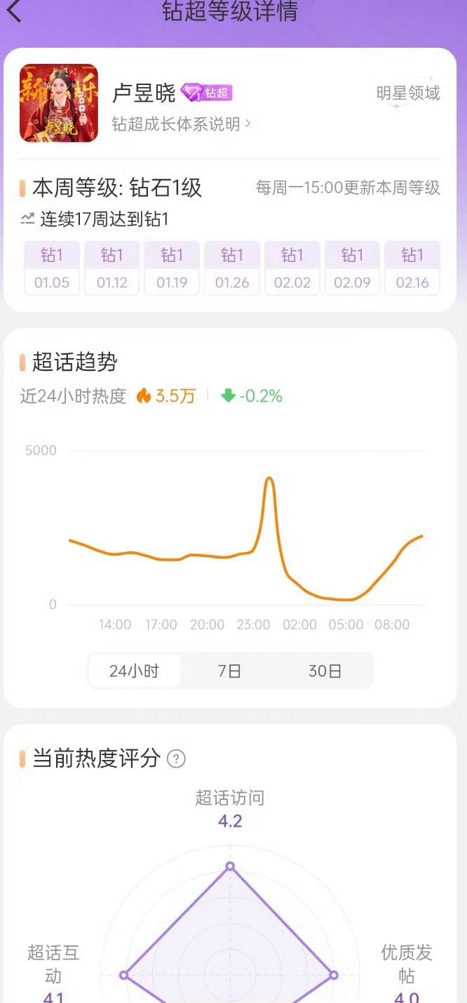 投稿：卢昱晓超like破9000➕，钻超持续17周 