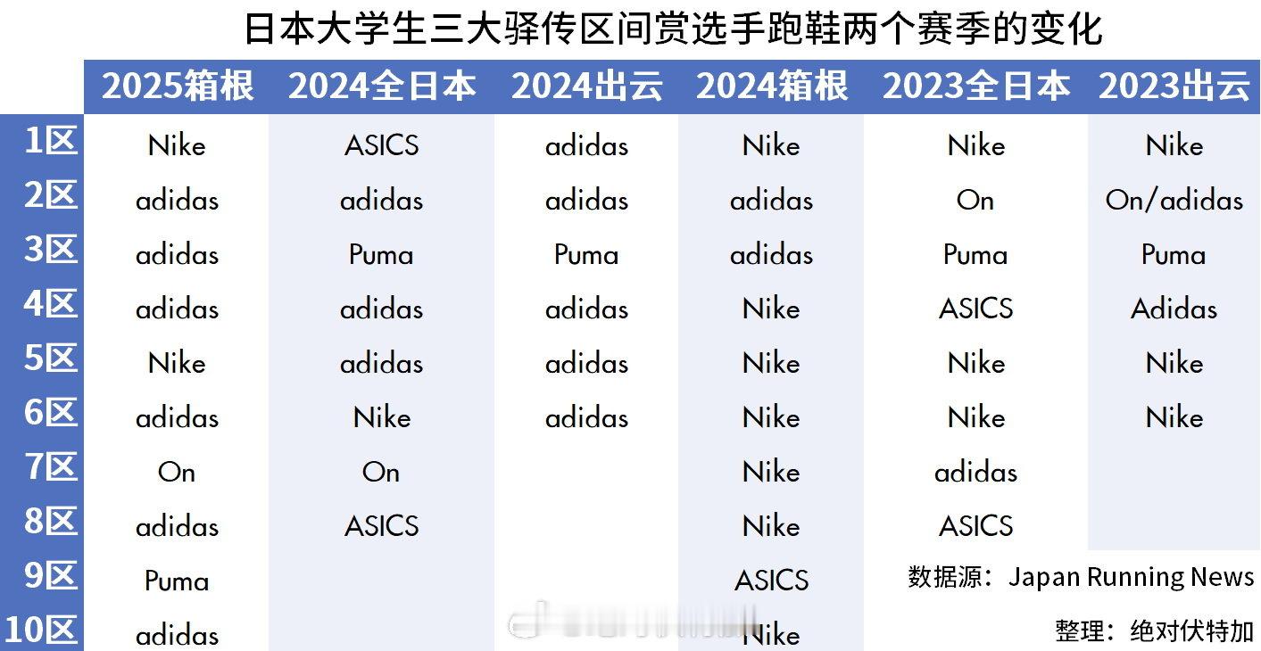 日本大学生三大驿传区间赏选手跑鞋两个赛季的变化 跑步   箱根驿传[超话]   