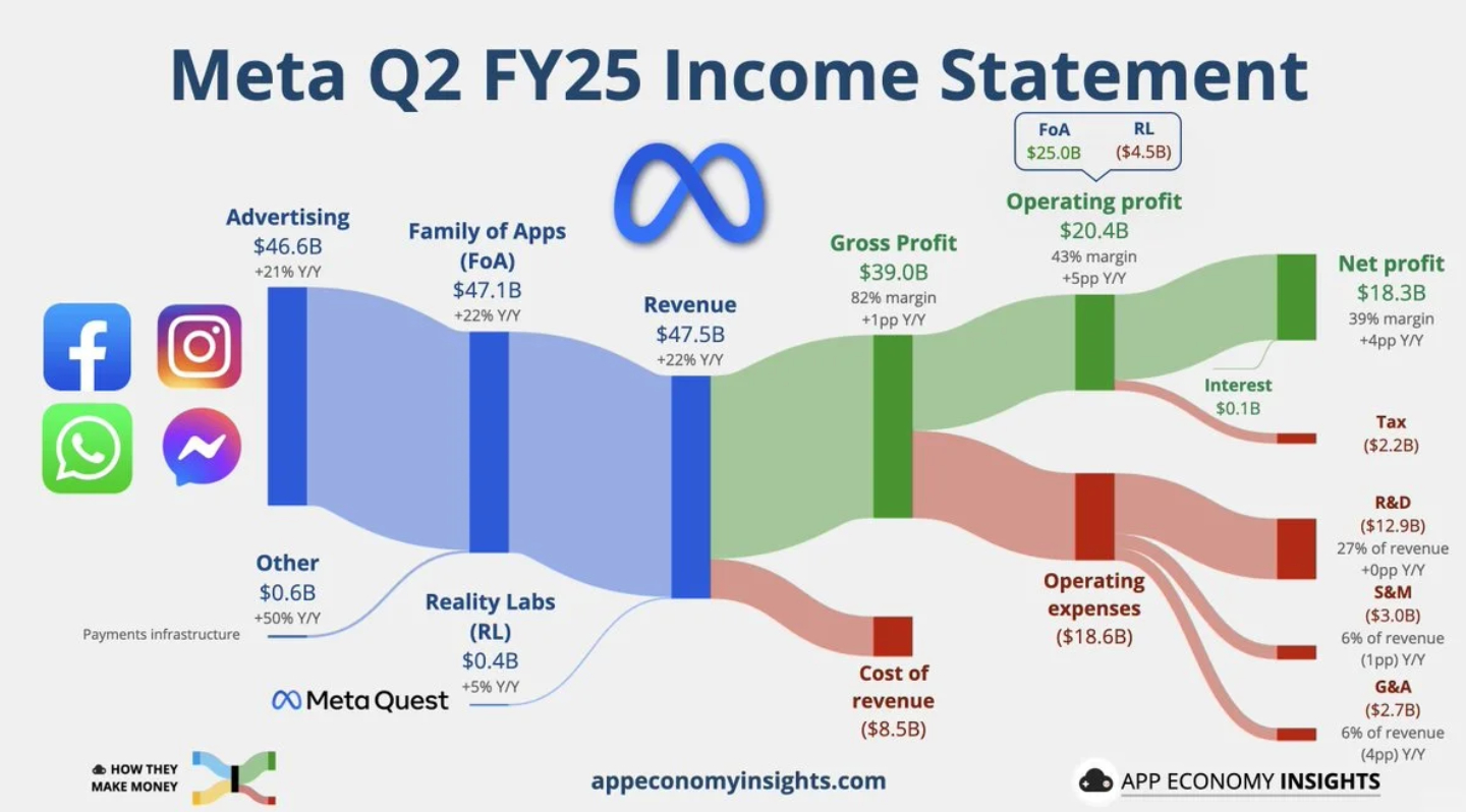 【Meta Q2财报发布：广告狂赚、眼镜爆卖，元宇宙依旧烧钱】Meta发布Q2财