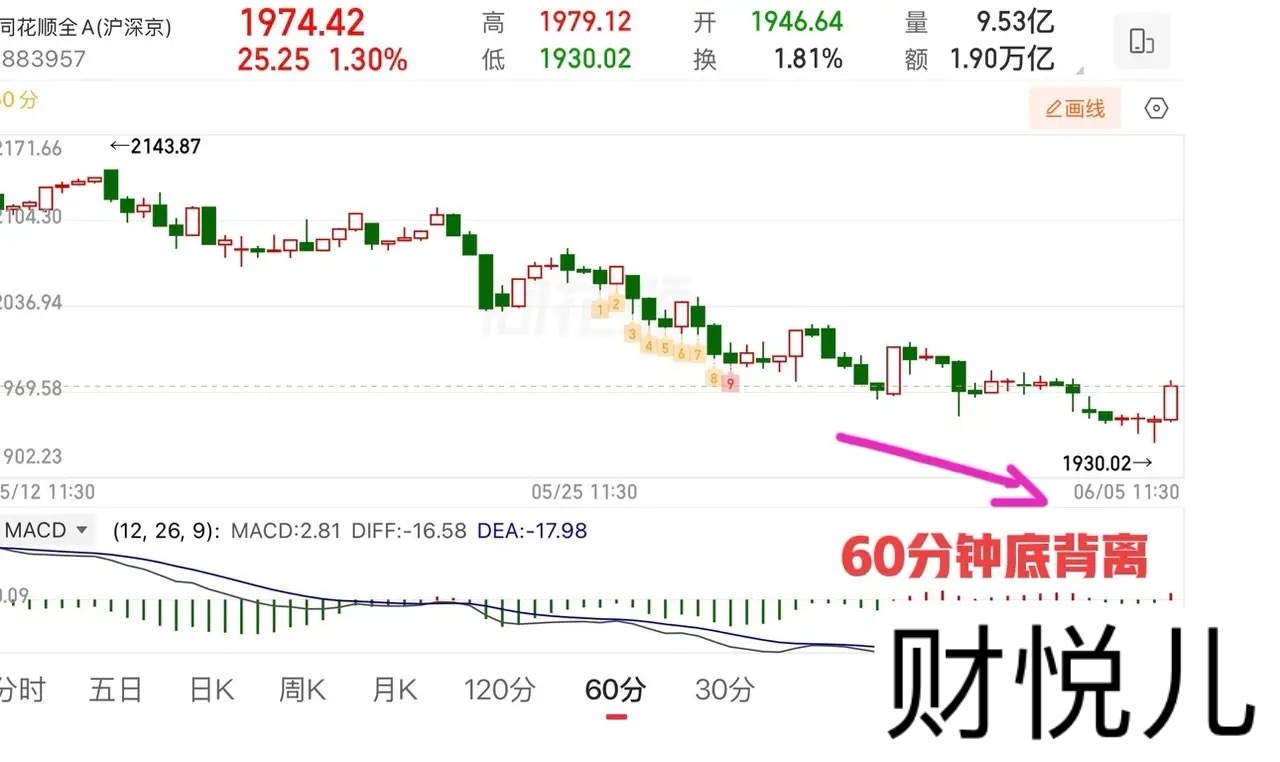 2026.6.5周五午评：科技股回调，老登股的春天回来了？周五大盘分化为主，今天