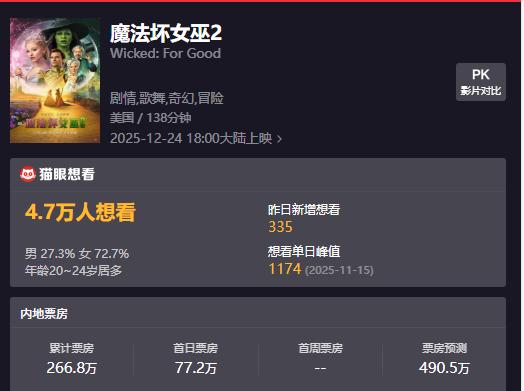 好莱坞奇幻电影《魔法坏女巫2》在北美拿下3.26亿美元的票房，首日和首周票房均比