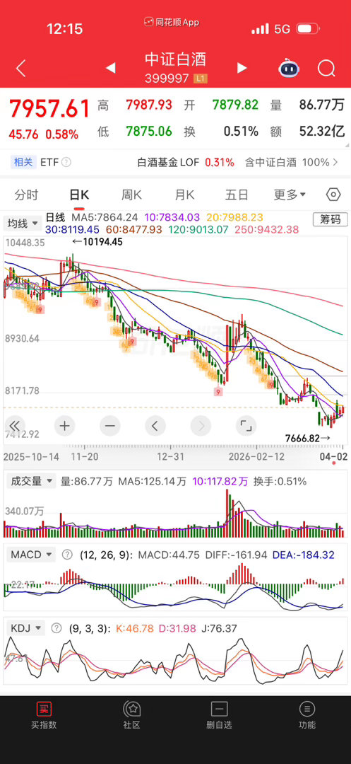 白酒很多人不死心是吗？它都是跌一波，抖几天，个别股有反弹几天这样。太难了，不建议
