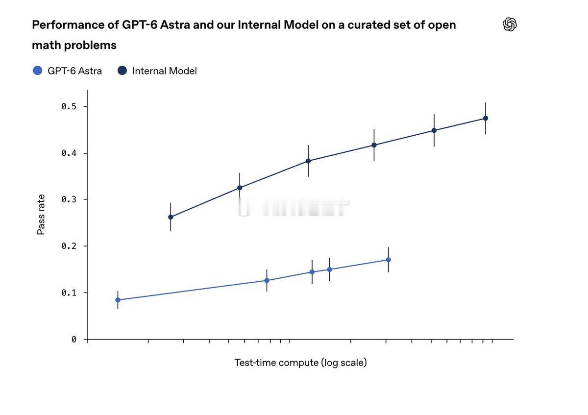 对 OpenAI 新模型的训练于 8 月 28 日开始。只需一周，七天，就完全超
