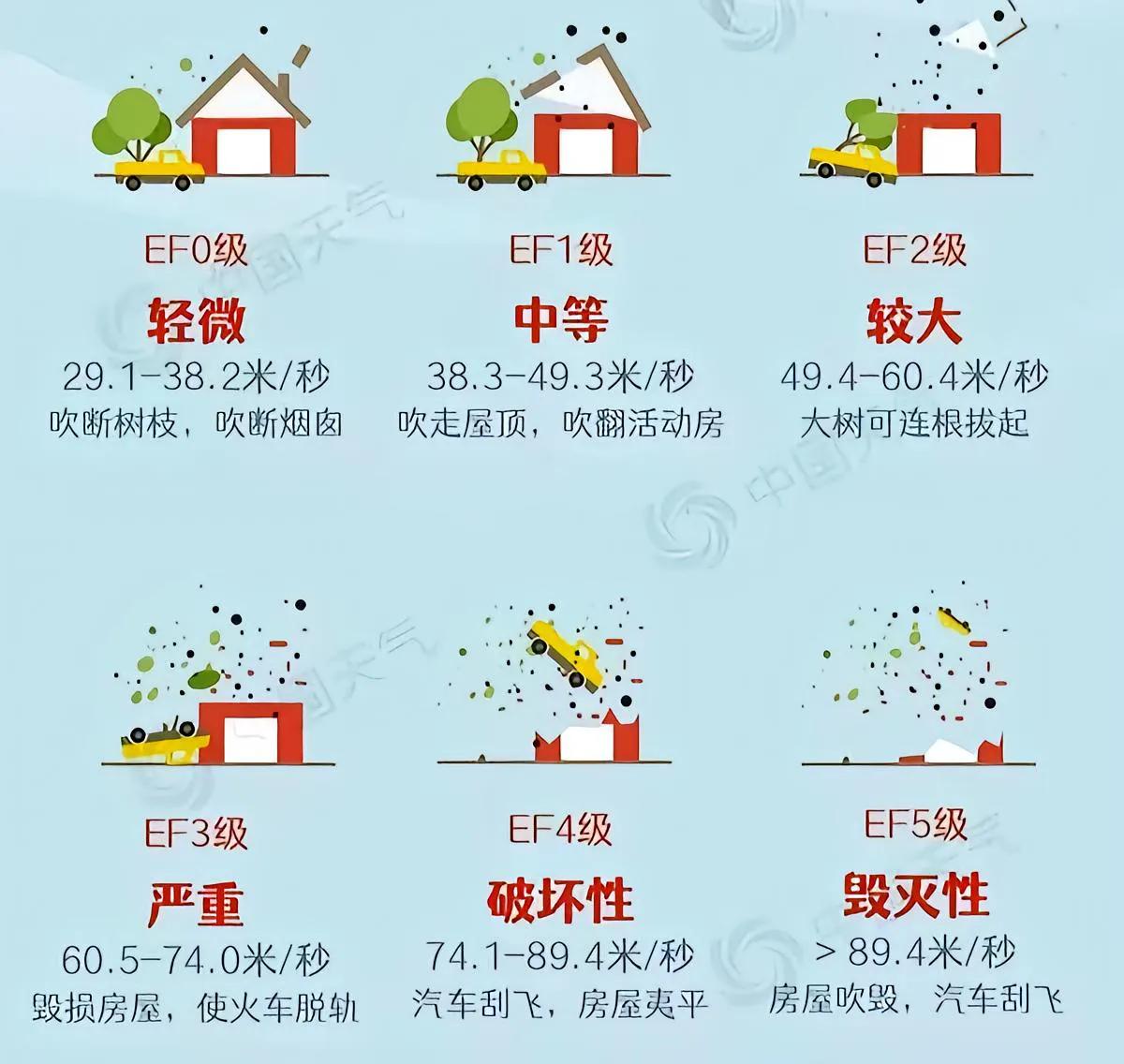 提级了！湖北黄冈今年7月6日晚出现的龙卷风已经中国气象局认定为EF3级。

今年
