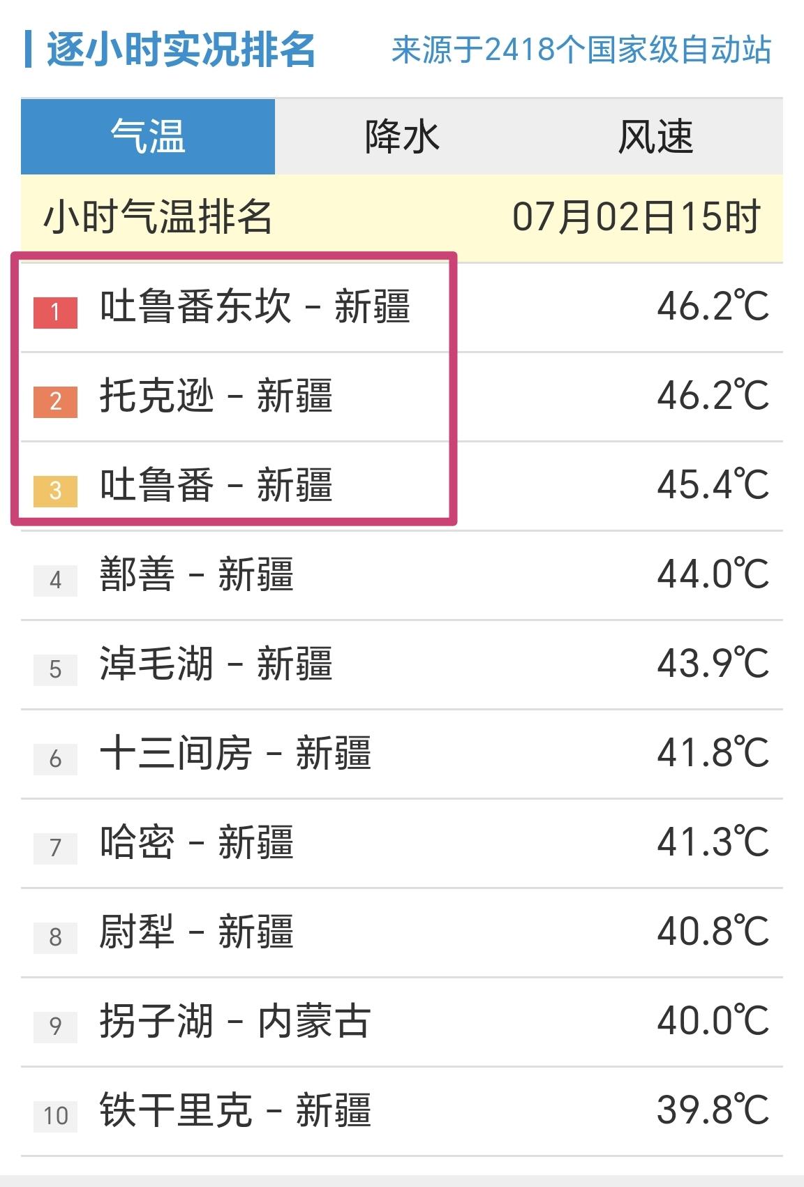 【46.2℃！新疆的高温，绝对是全国天花板】

统计全国2418个国家级自动站，