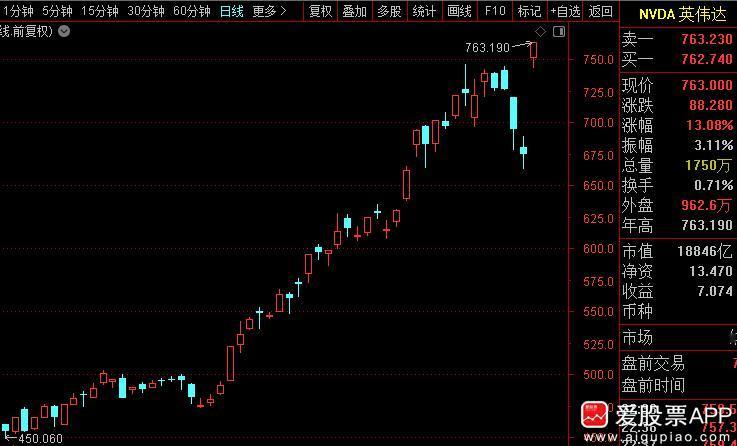 因为业绩大超预期，今晚英伟达在美股涨近15%，市值飙到1.9万亿美元。而且，英伟