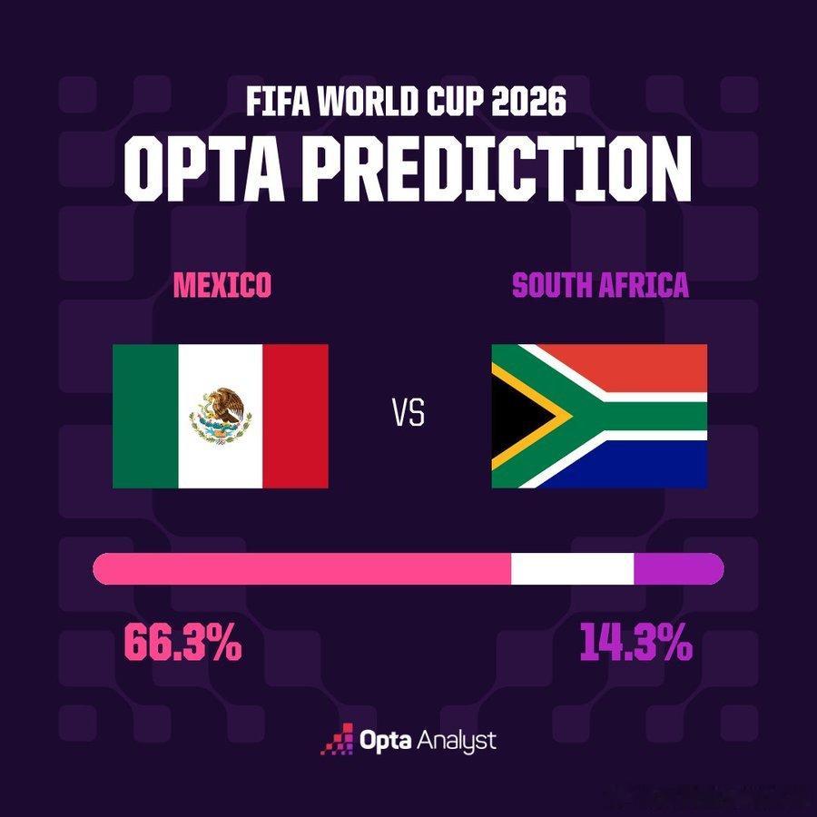 Opta超算预测世界杯揭幕战概率：墨西哥胜——66.3%南非胜——14.3%平局