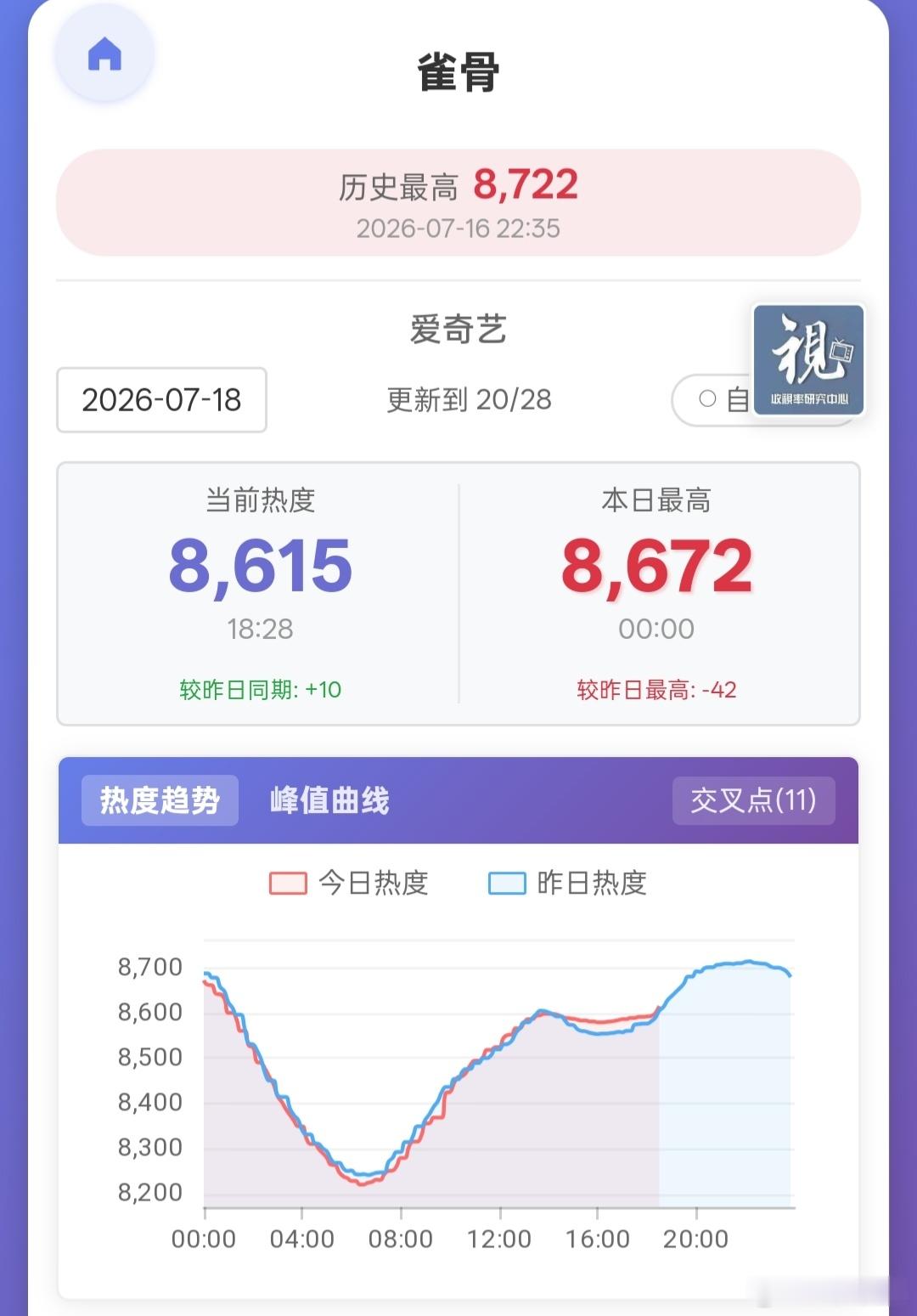 雀骨 今晚也有云包场，🥝站内热度能上8800吗不预测了，之前稍微看好一点就没跟