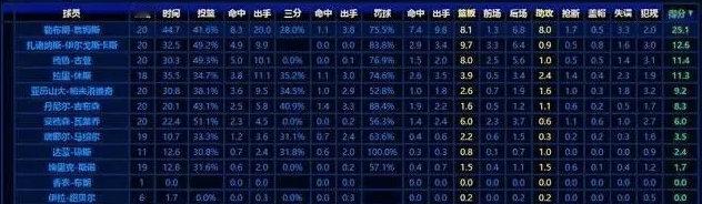 2007年季后赛，詹姆斯的队友什么水平？一目了然~ ​​​