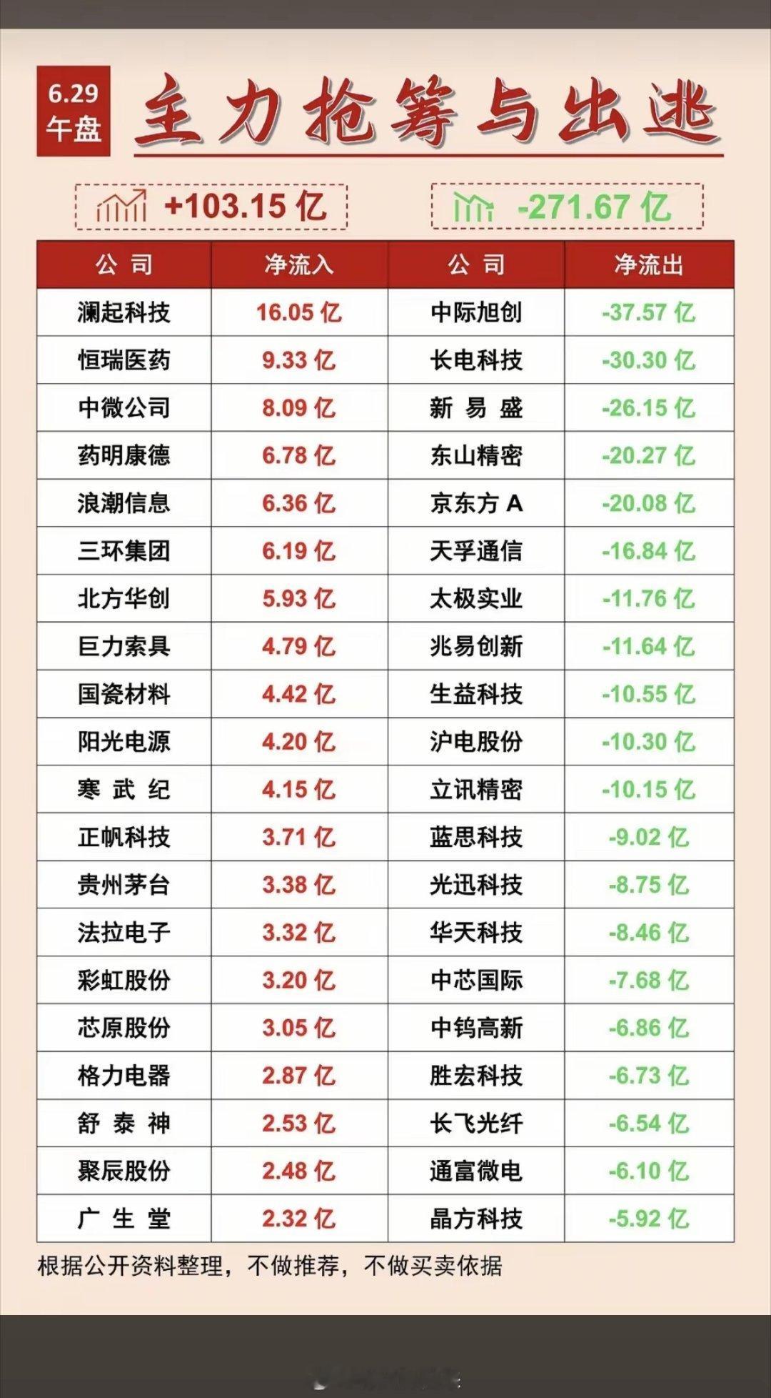 6.29周一  主力大资金+抢筹出逃TOP20!资金抢筹：肝素概念、免疫治疗、特