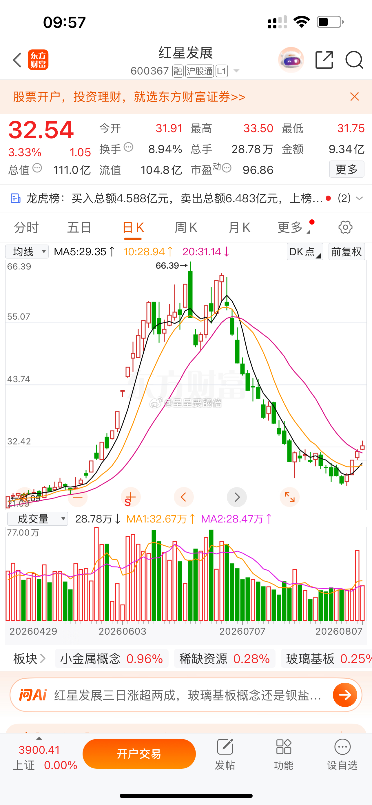 $红星发展 sh600367$ 最高冲至6%附近，买的少“止盈”，买的多做倒T！