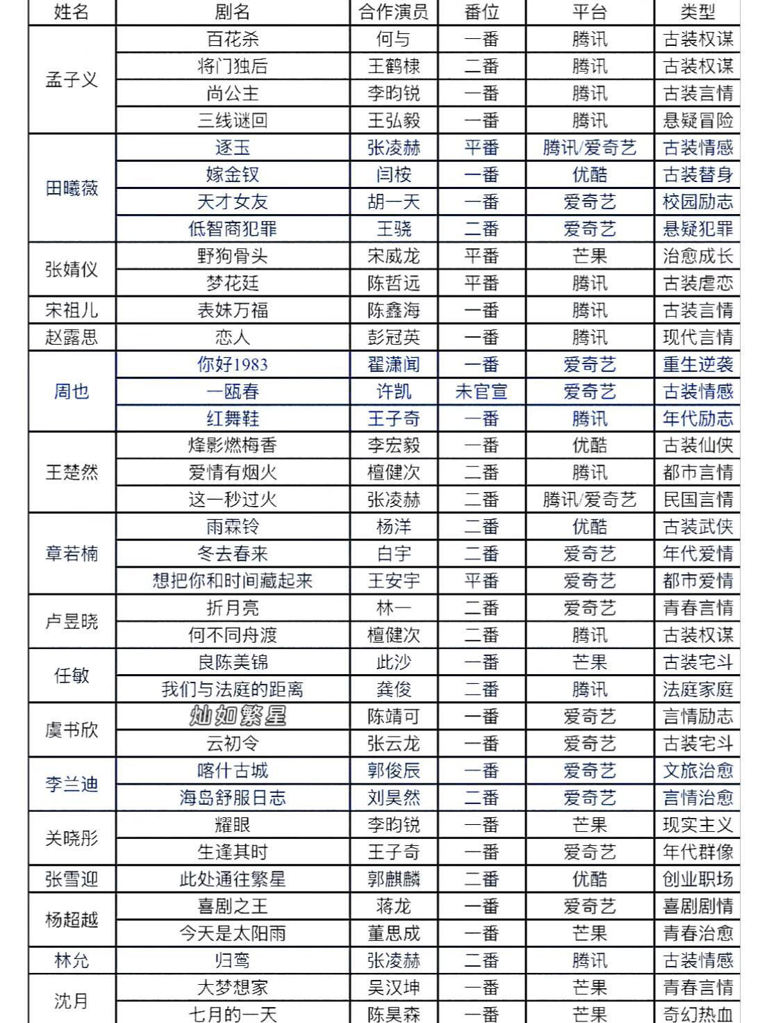 95🌼待播剧~你期待哪些呢，反正我全都想看 孟子义｜田曦薇｜卢昱晓｜沈月 