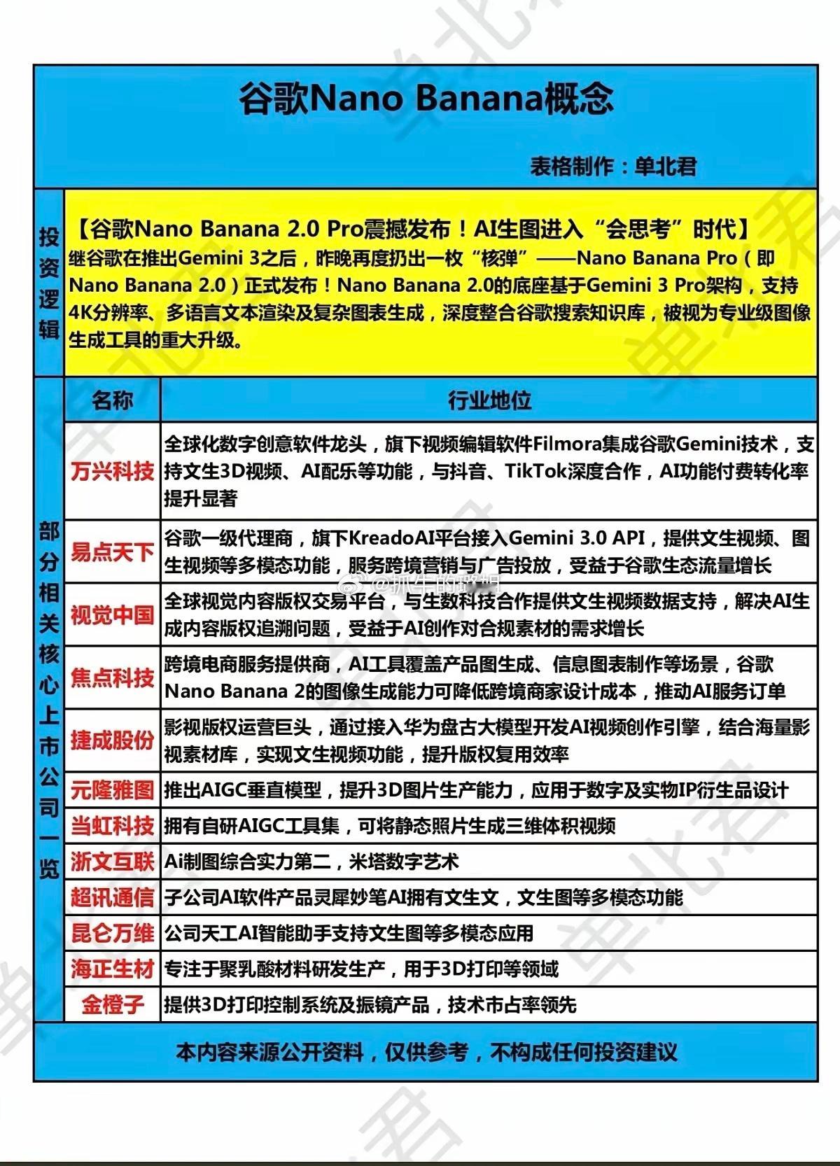 谷歌Nano Banana概念！谷歌Nano Banana 2.0 Pro震撼发