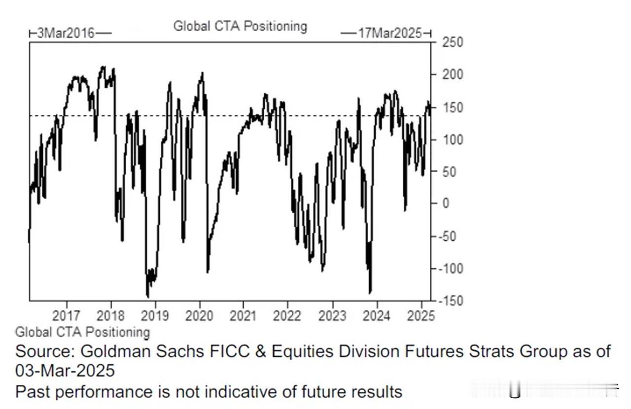 高盛数据显示，全球商品交易顾问（CTA）近期持仓波动明显，其趋势加剧了上周美国股