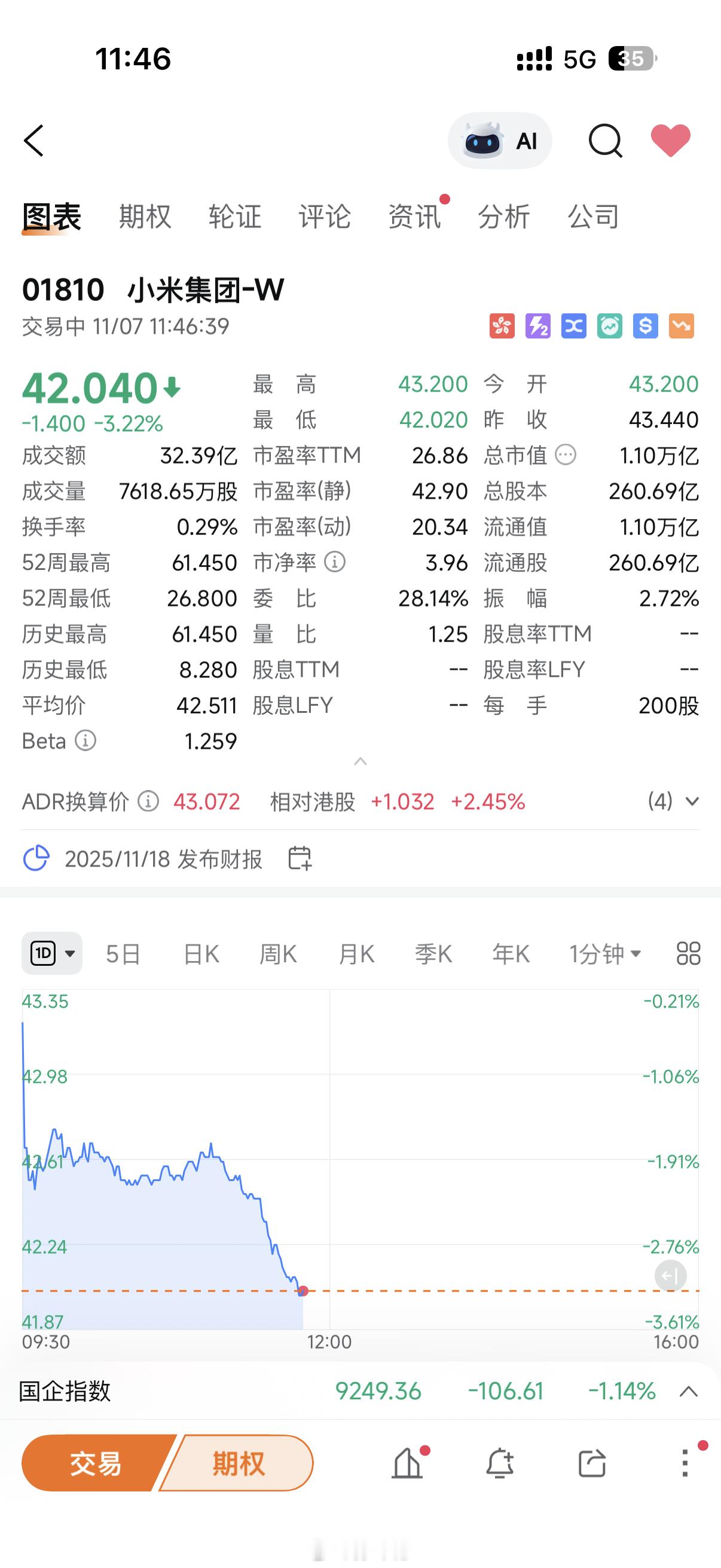 买小米股票的人心理抗压能力得多强啊[裂开]天天跌永不回头[裂开]真是扛不住了纳指