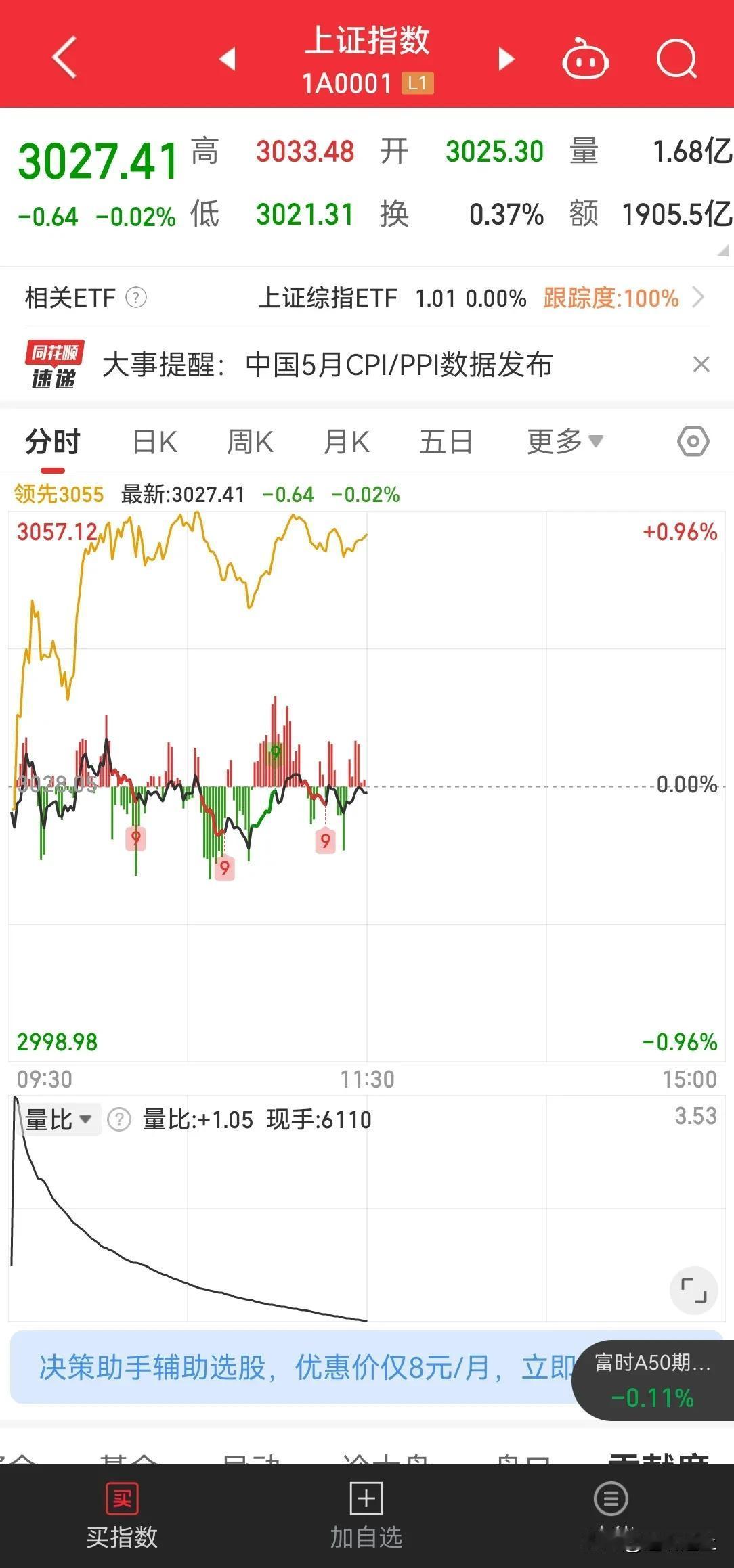 今日早盘上证指数最低 3020 点，看样子还在这低点震荡，可能等 6.19 日陆