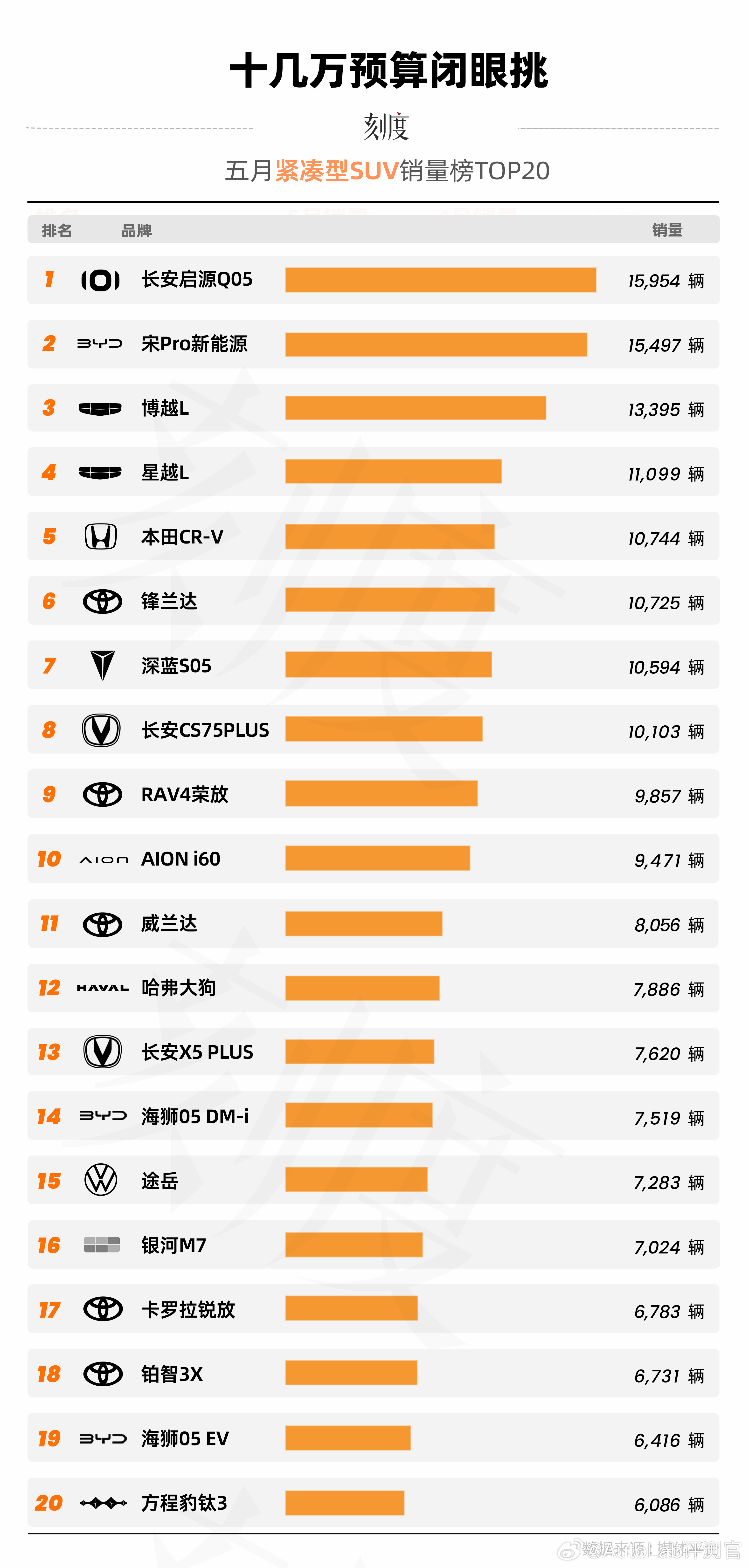 紧凑型SUV才是许多小家庭的第一款车吧，前4都是国产品牌了AutoLab 大V聊