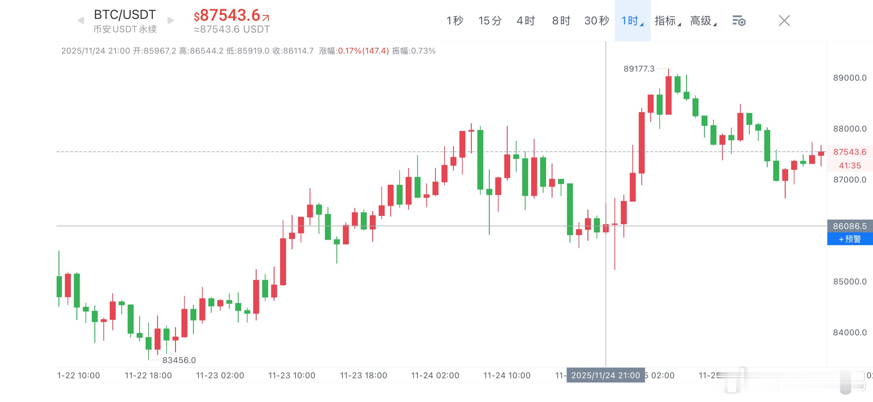 999，没啥可说的。懂技术的都知道昨天现价含金量，比特币2000点拿下目前很多人