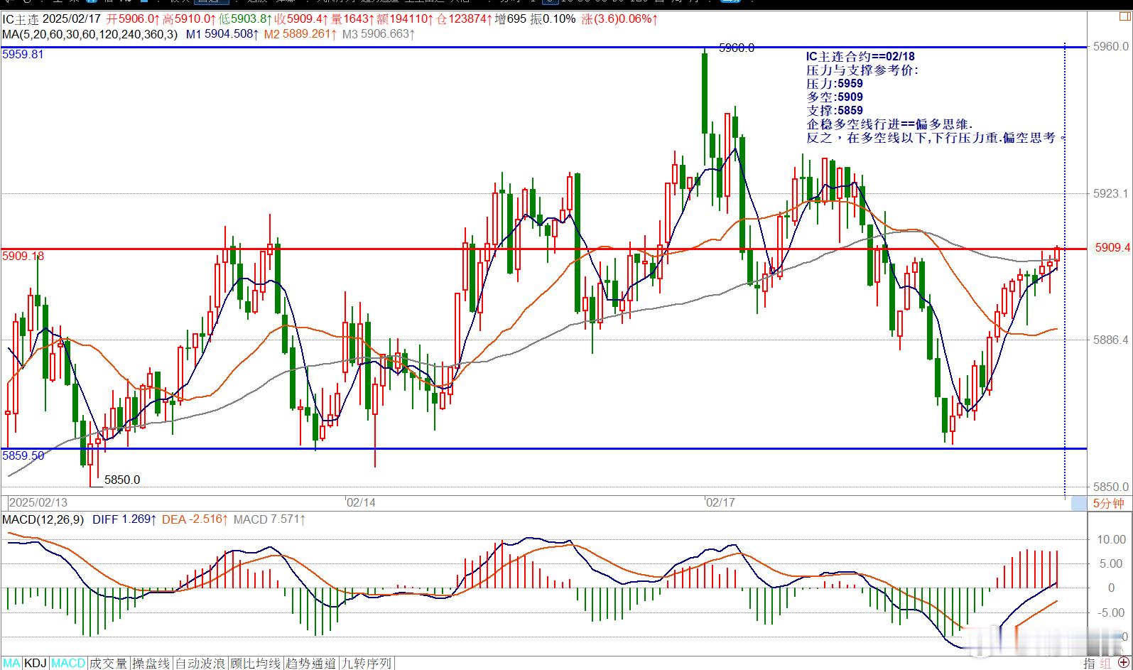 IC主连合约==02/18压力与支撑参考价:压力:5959多空:5909支撑:5