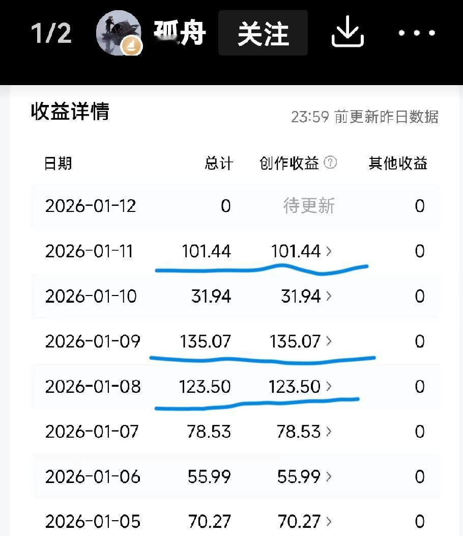 有位叫孤舟的友友可能要火起来，因为他的阅读单达到了10元，头条头部作者素老三的收