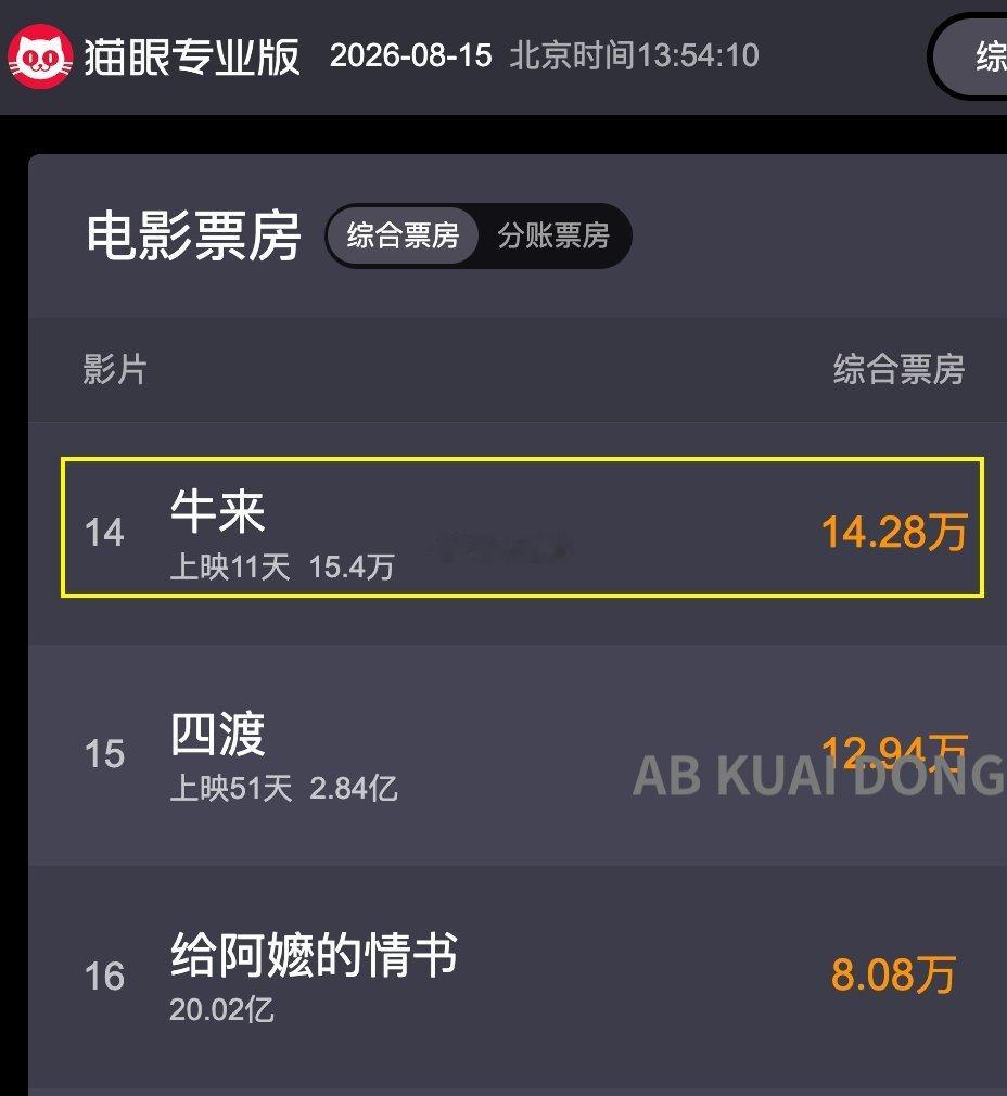 牛来票房暴涨1000倍一个做工程的公司 做动画 还不如AI做的效果呢……这种都能