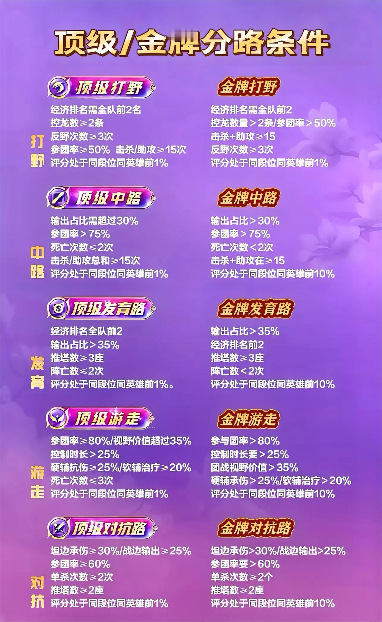 五大顶级分路获取条件一览，本来以为打野最难，对比之后发现顶级游走这么难。
游走作