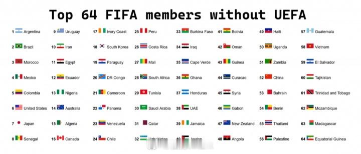 欧足联决定抵制世界杯 去掉欧足联，中国FIFA排名52，海地49，乌干达50……