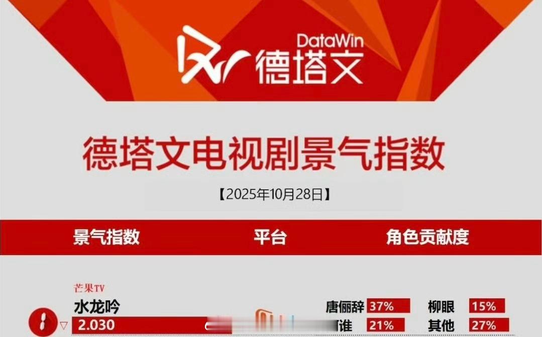 罗云熙水龙吟德塔文回到第一，持续破2🎉 ​​​