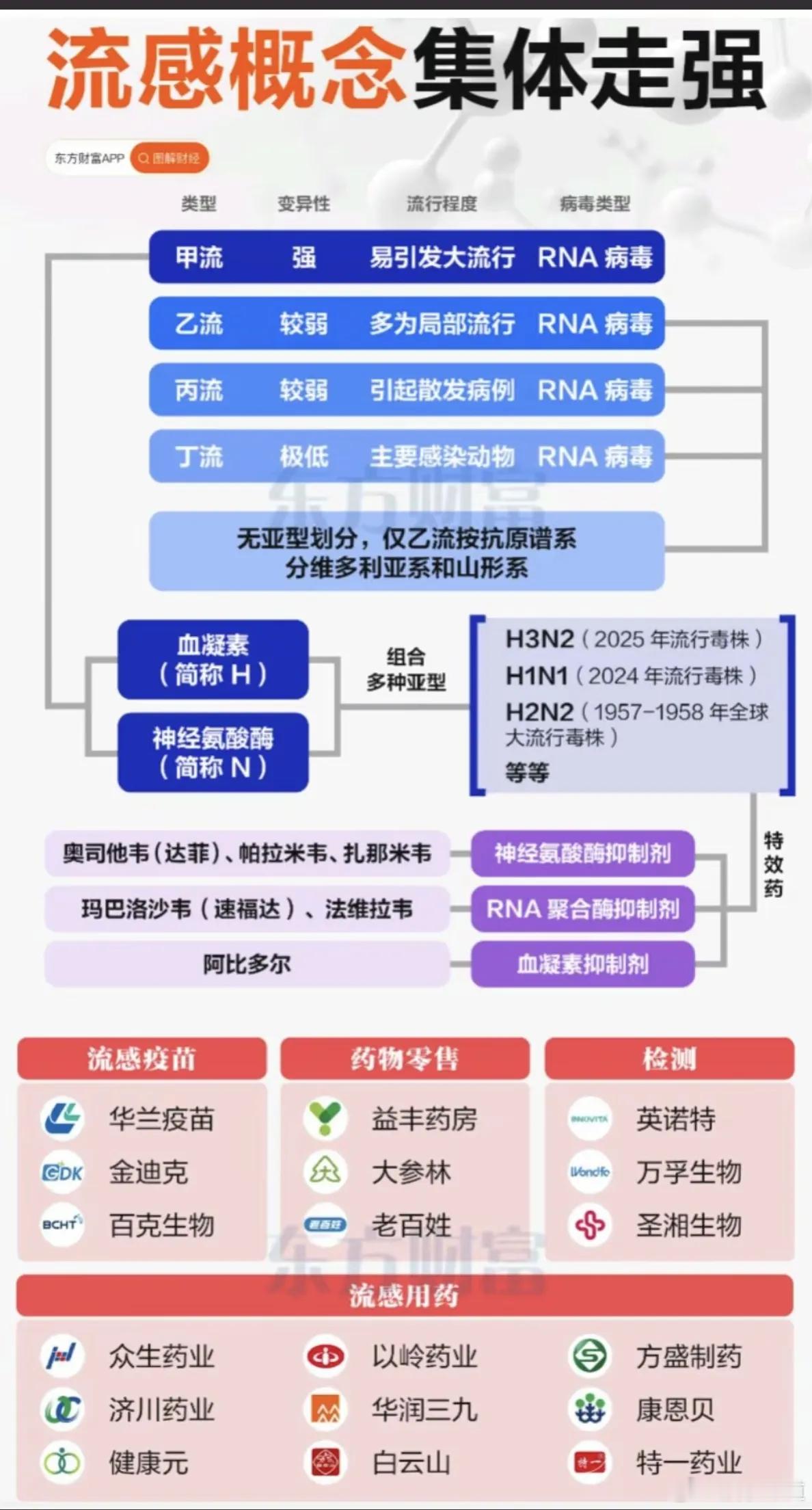 流感概念集体走强，核心龙头深度解析！1.流感疫苗2.药物零售3.检测4.流感用药