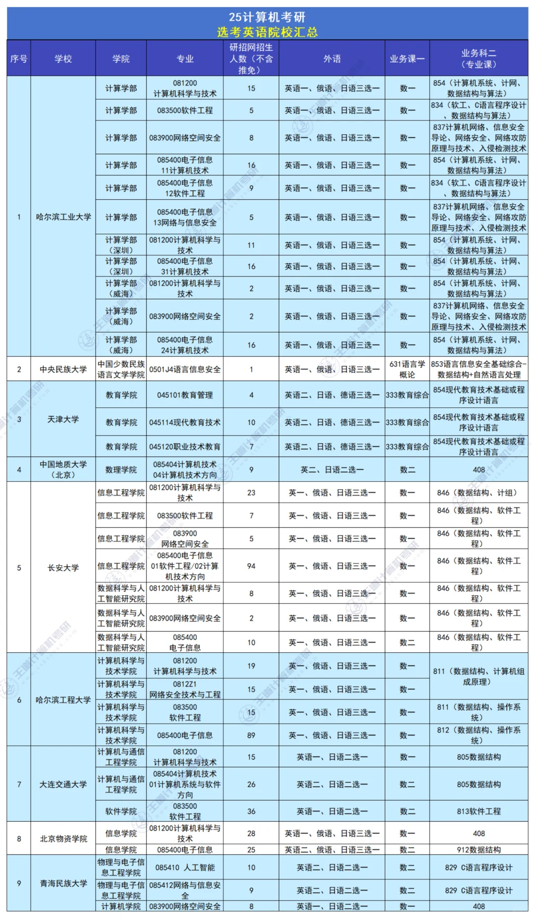 计算机考研，选考外语的院校汇总！