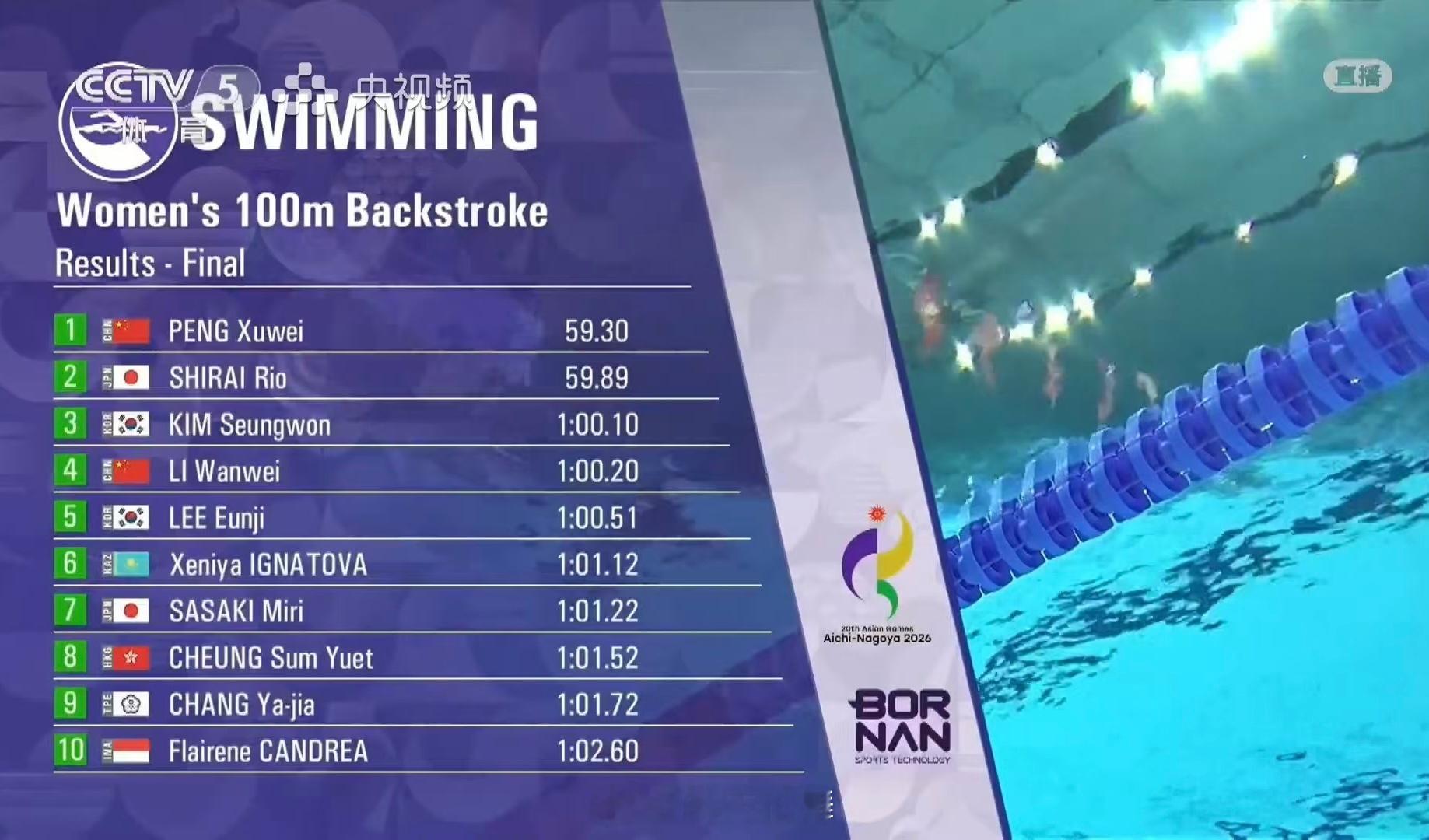 2026亚运会 女子100米仰泳决赛🥇🇨🇳彭旭玮 59.30，收获本届亚运