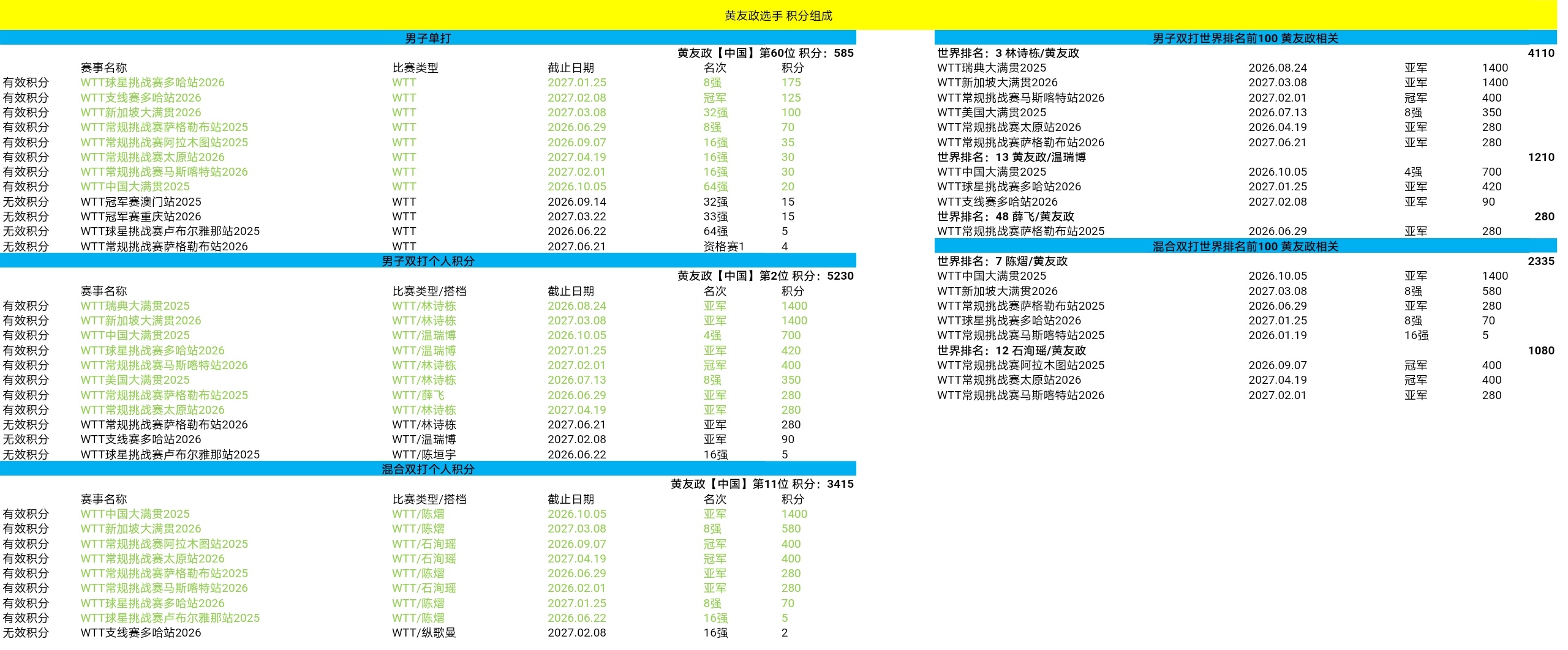 政在这里✅黄友政 🏓世界排名2026年第二十五周 具体组成🏓本周有效积分男双