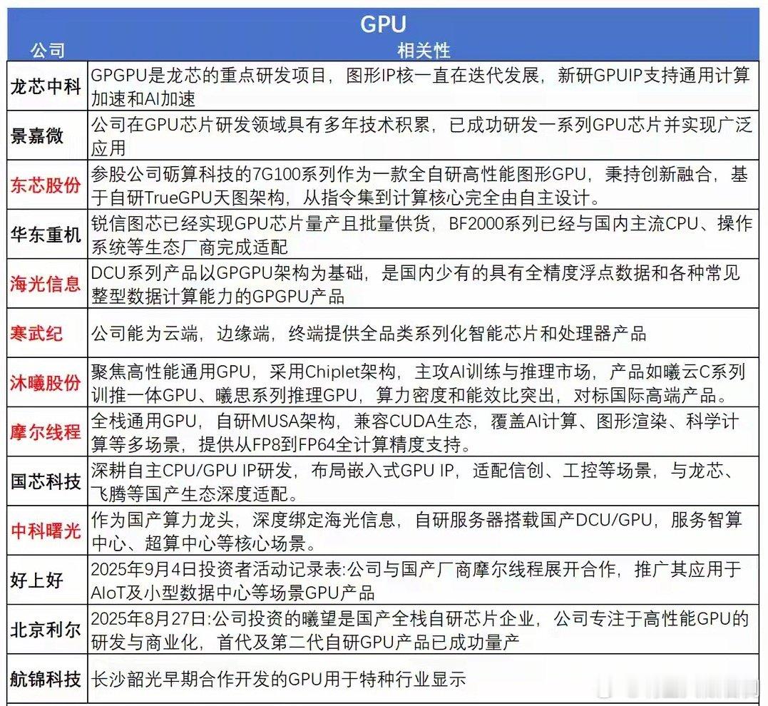 突发利好不断，很强！国产芯片GPU，或迎来超级大周期（附名单）今天，市场迎来强势