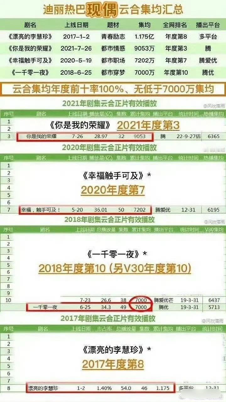 迪丽热巴的现偶居然都是6k集均以上 那之前谁在说迪丽热巴扛剧能力不行？ ​​​