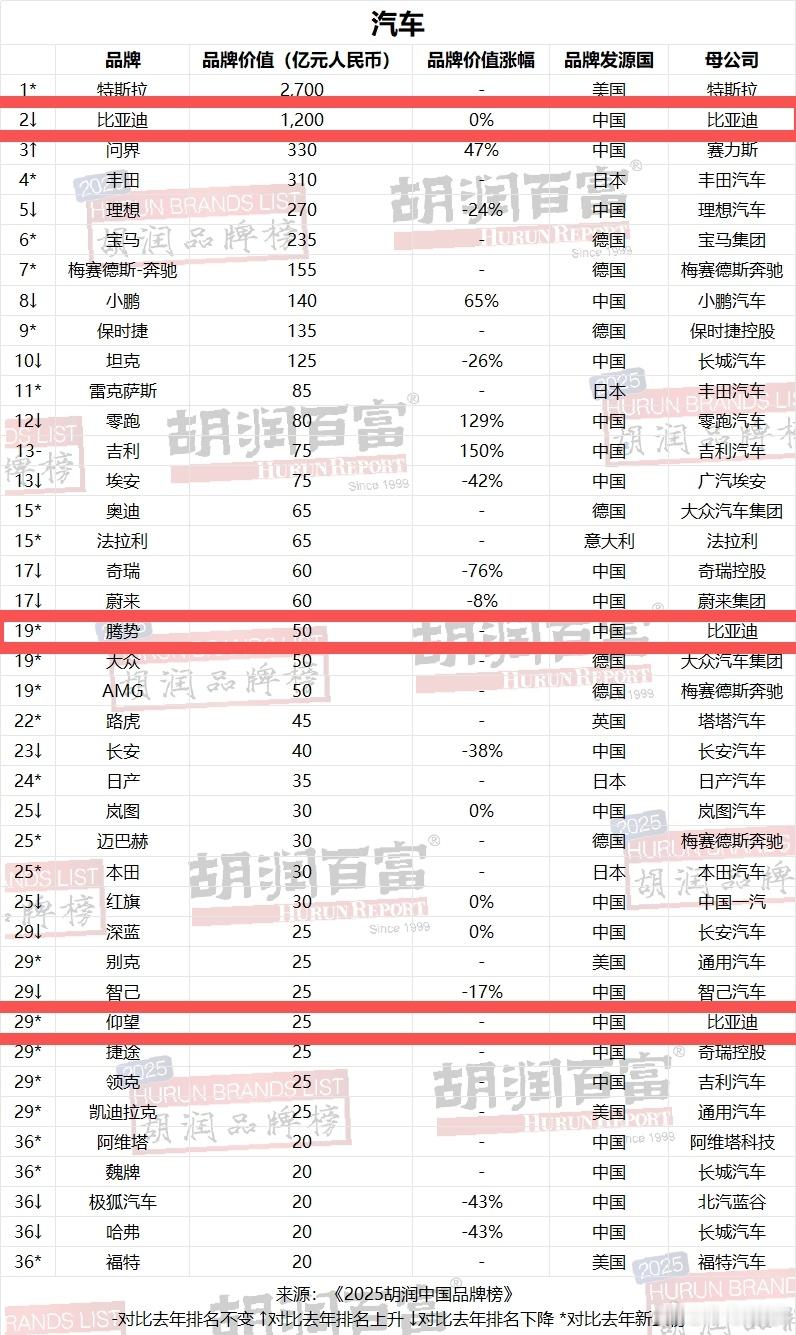 【2025胡润汽车品牌榜 比亚迪连续四年蝉联中国汽车品牌第一名】2月3日，规则调