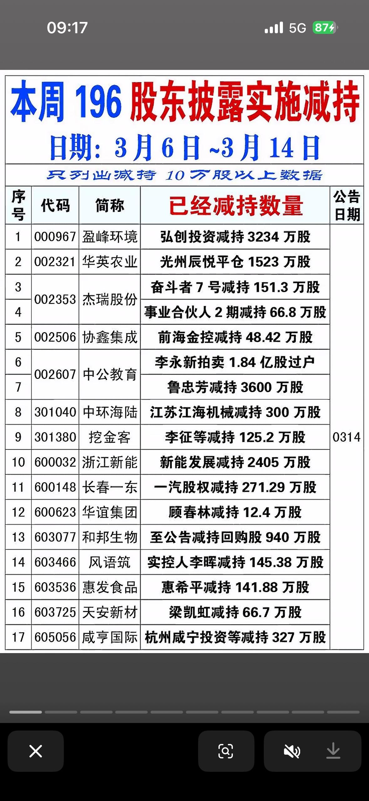 3月15日本周196家上市公司股东披露实施减亏

3月15日本周有196家上市公
