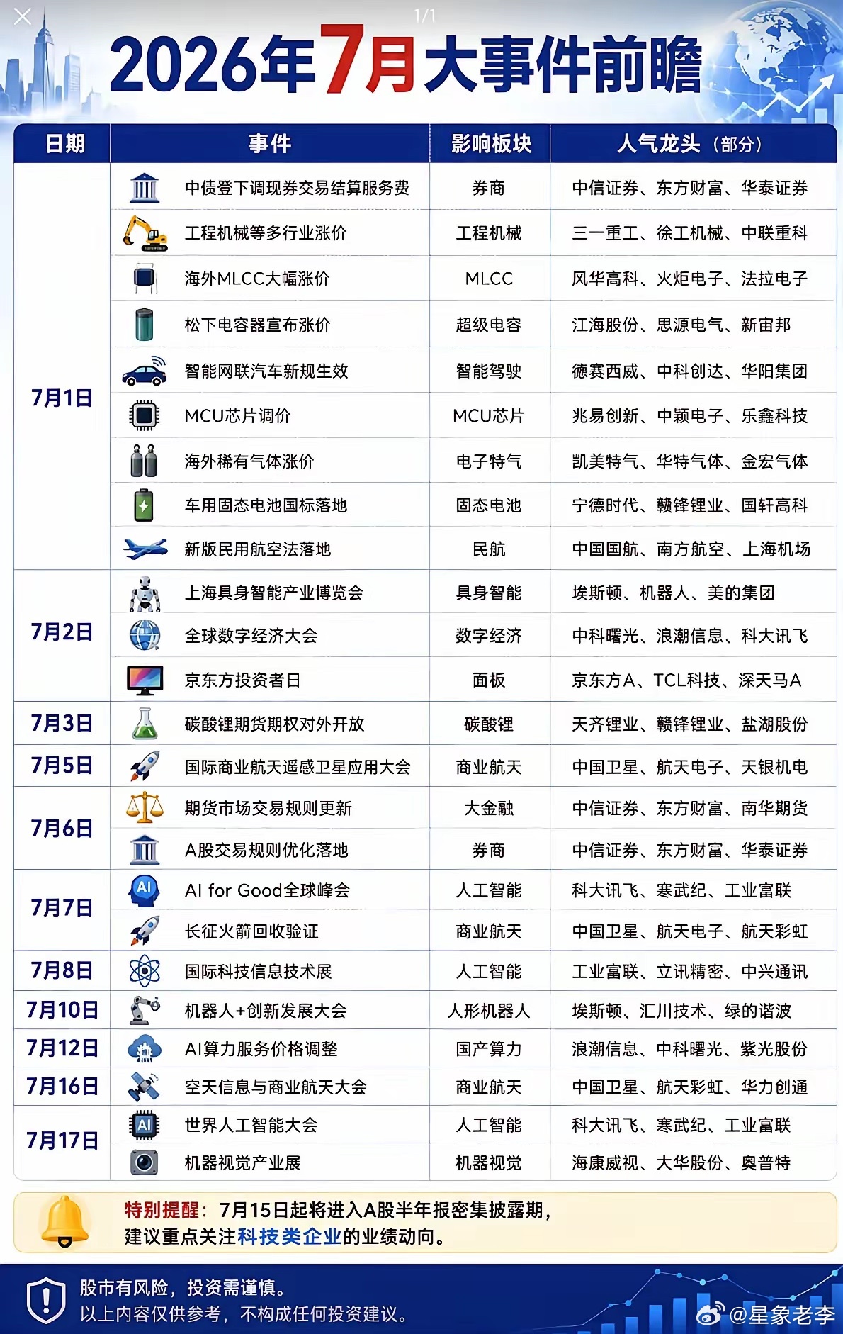 7月行情风向标：产业催化密集落地，业绩大考正式开启七月向来是A股风格切换的关键窗