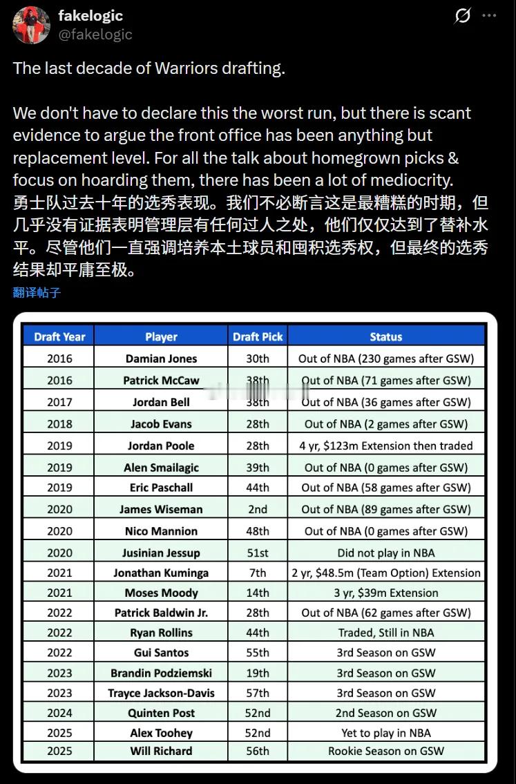 通过勇士选秀的例子其实可以说，选秀这个东西，纯粹就是拼人品。连续选中库里，汤普森