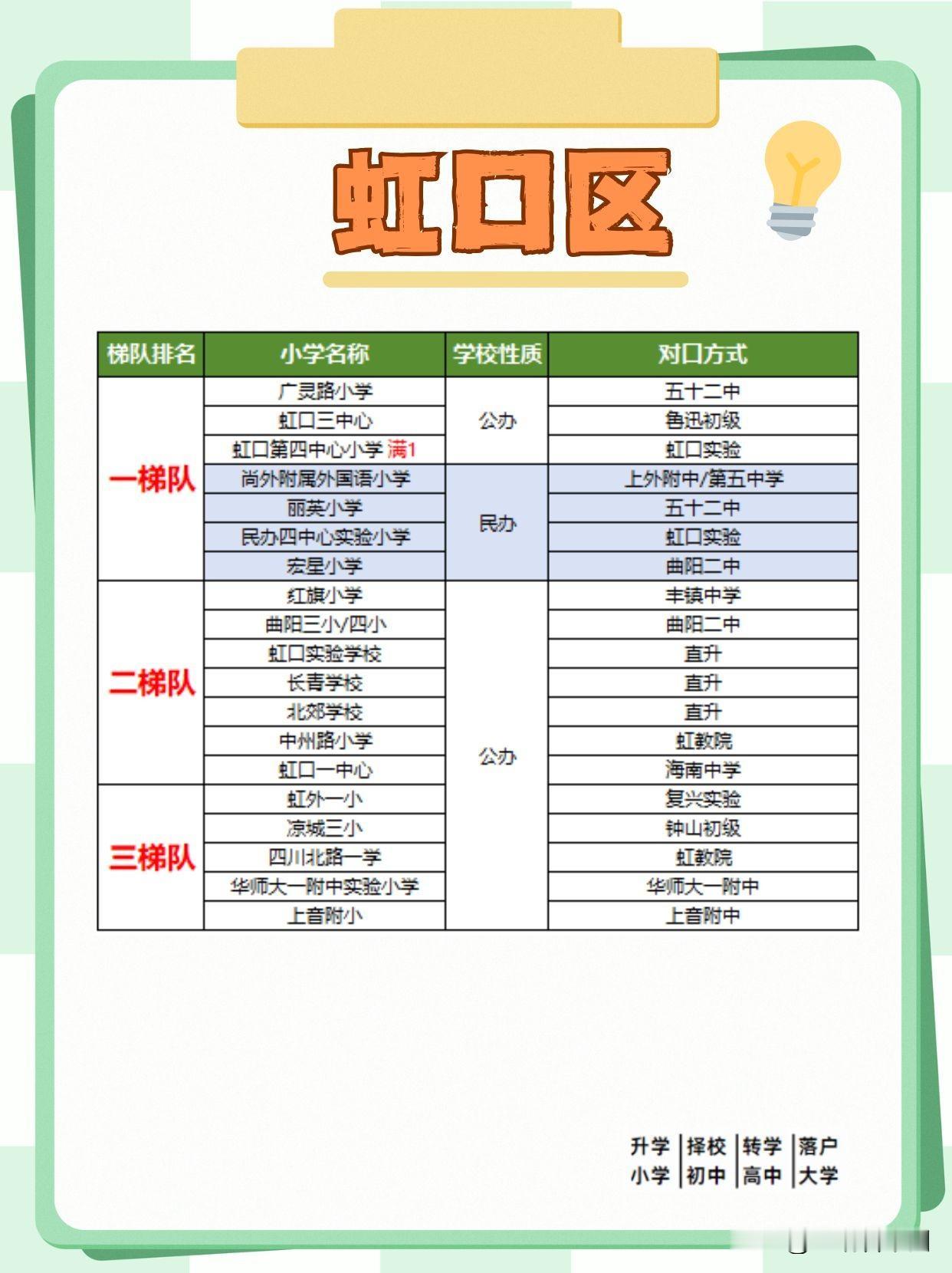 上海虹口区小学梯队榜单出炉，广灵路小学、虹口三中心等公办名校和尚外附小等民办校组