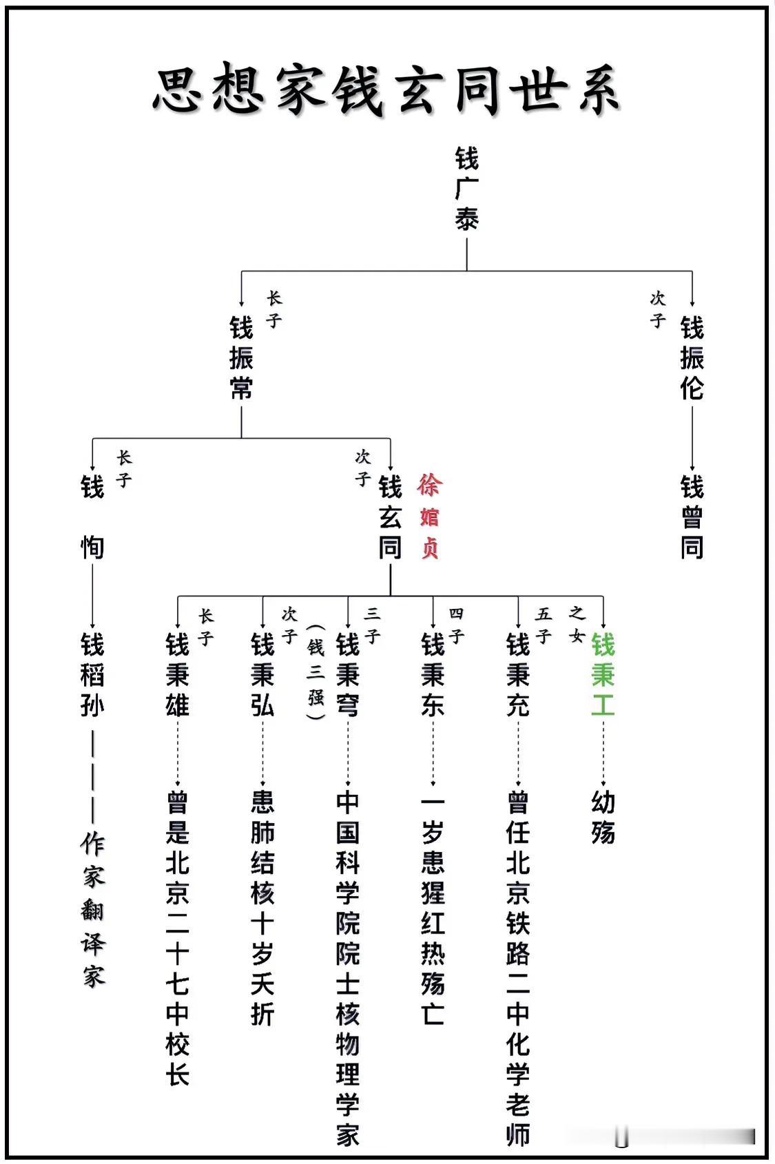 前北京大学教授、著名思想家钱玄同世系一览图