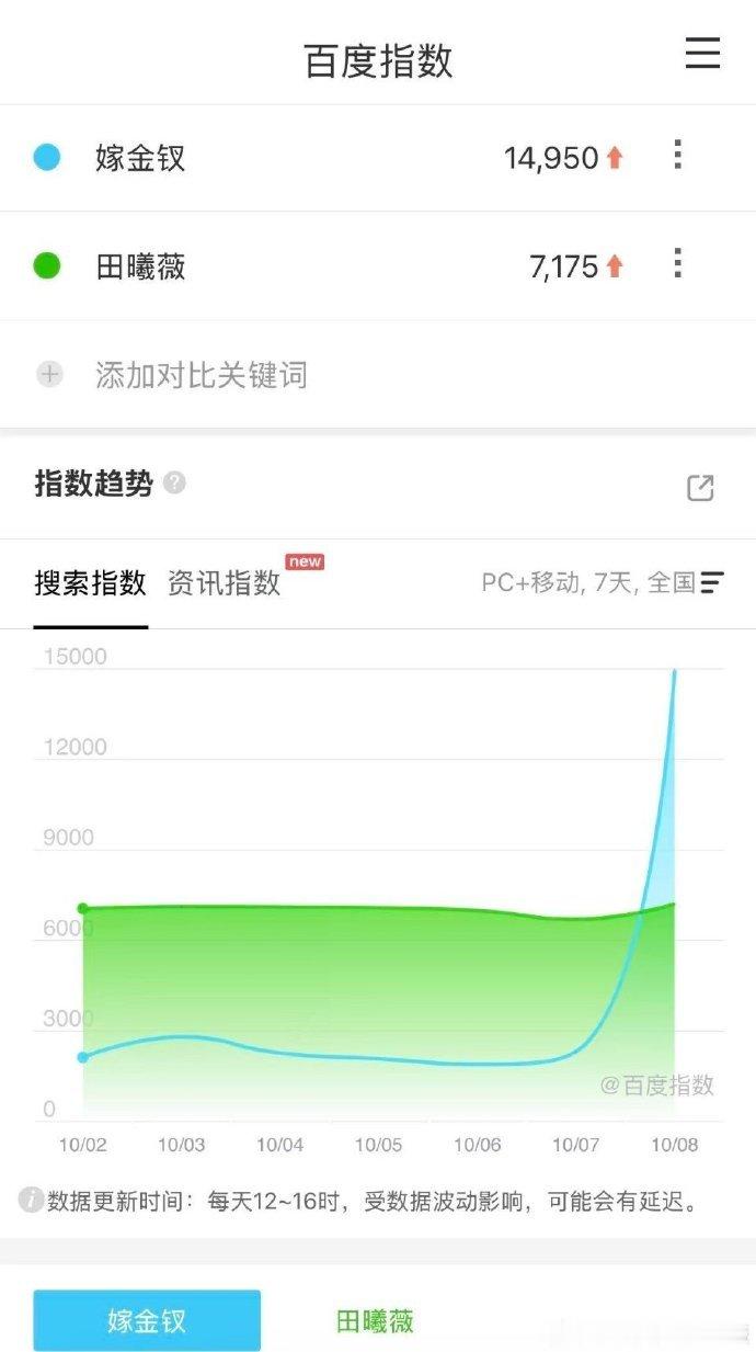 田曦薇嫁金钗还没定档就进优酷拉新年榜了嫁金钗没定档就进优酷拉新年榜了刷到优酷榜单