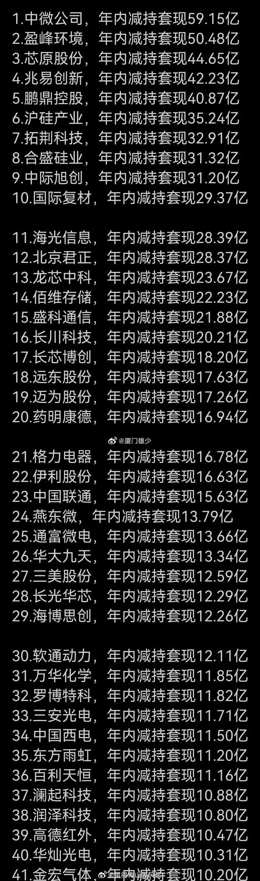股票 财富分配利器！2026 年至今，A 股减持排行榜。中微公司 sh68801