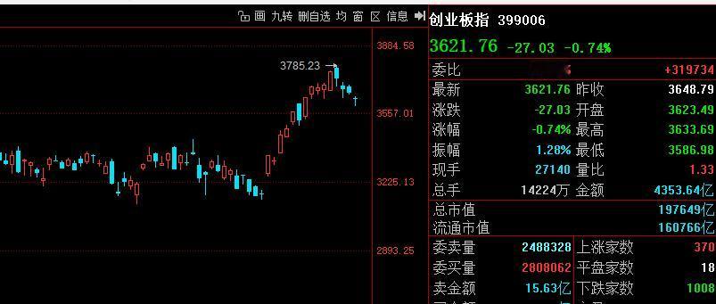 创业板随时可起！

创业板已经调整4天。
月末之前 应该会有一次大涨领涨全市场的