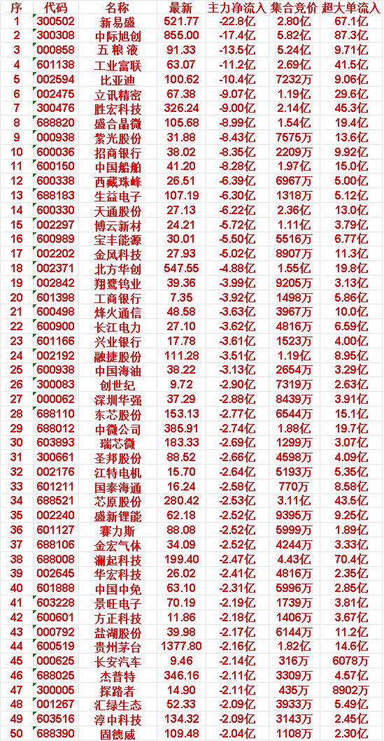 5月6日尾盘30分钟，主力资金大幅卖出的50名单！

新易盛：净流入 -22.8