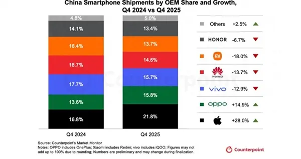iPhone 17幫助蘋果拿下中國市場第一：國人最愛萬元Pro Max版