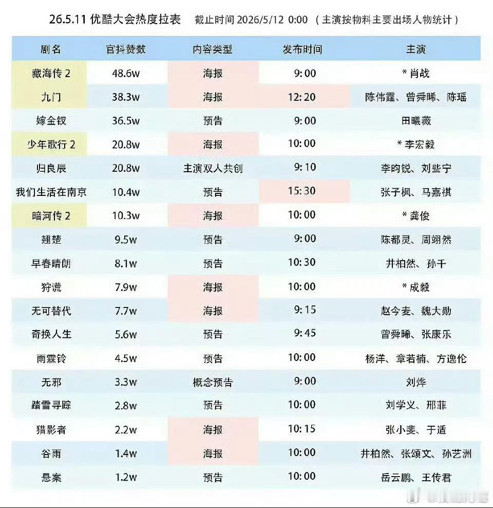 截止零点，优酷招商大会🫘点赞大拉表 TOP1《藏海传2》海报TOP2《九门》海