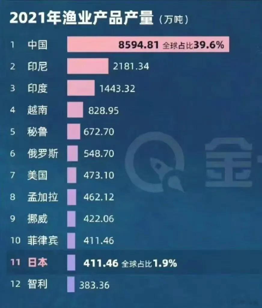 日本核污水排海受影响最大的产业无疑是渔业，中国渔业首当其冲。#日本核污染水排海正