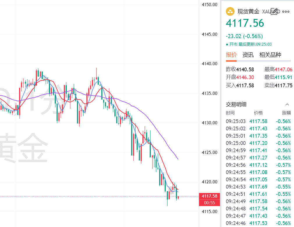 黄金4117一线抓一波反弹，目标4140，防守4110（个人观点，仅供参考）黄金