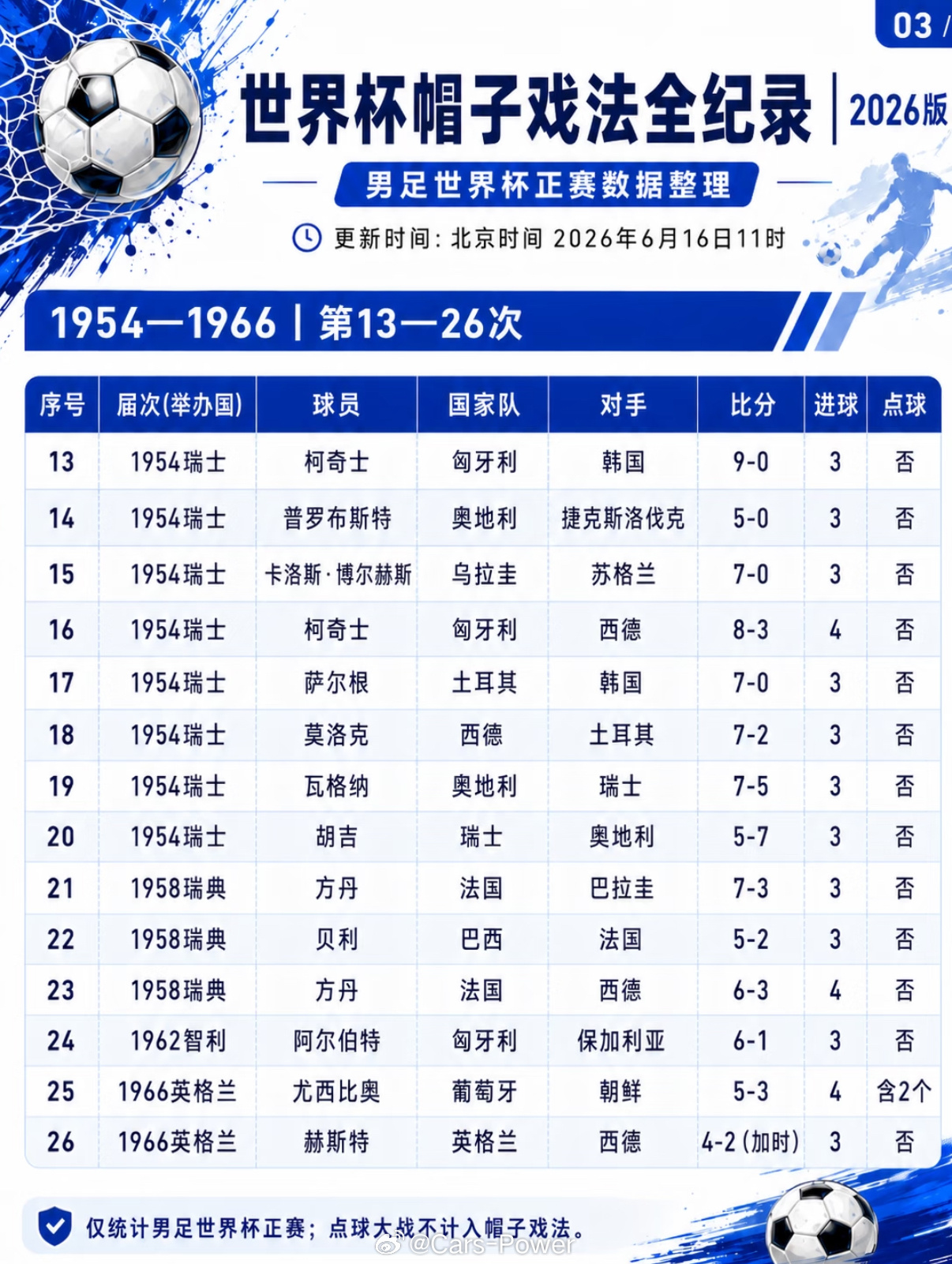 此前世界杯历史上一共出现过54次帽戏法之前C罗和姆总都玩过今天梅老板也算是补上了